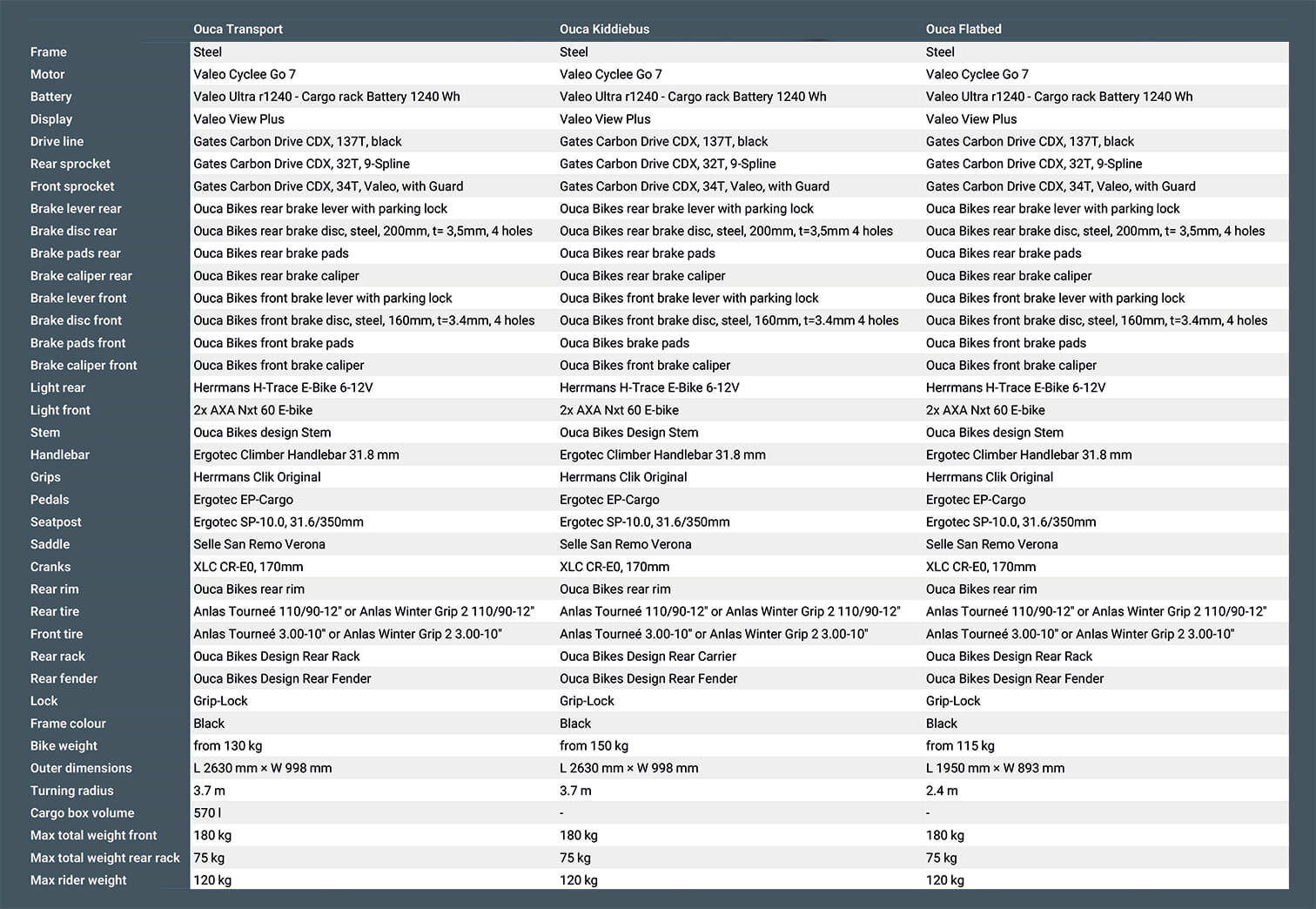 Tableau comparatif Ouca Bikes